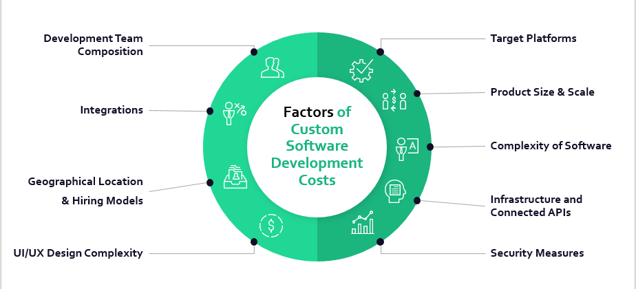 Factors of custom software development costs.