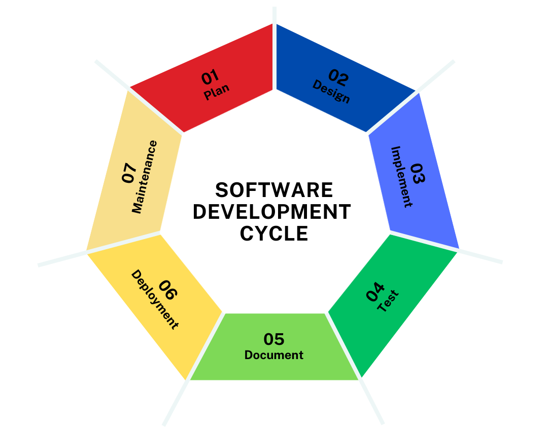 Software Development Cycle