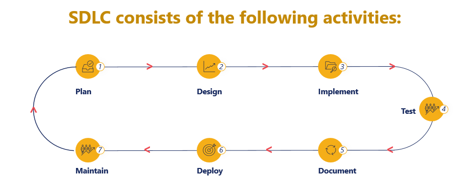 Software Development Life Cycle