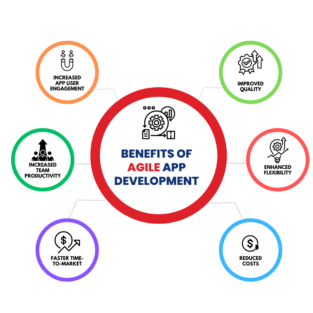 Benefits of Agile App Development