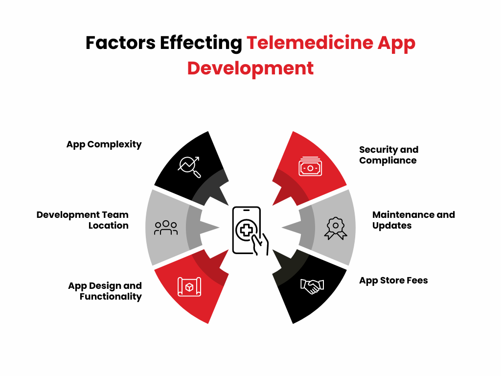 image listing Factors of Telemedicine App Development