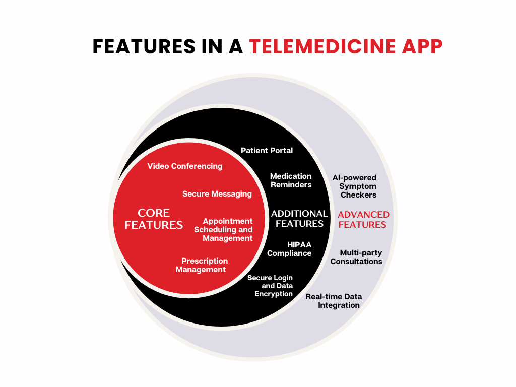 Image showing circle diagram of fatures in a telemedinine app