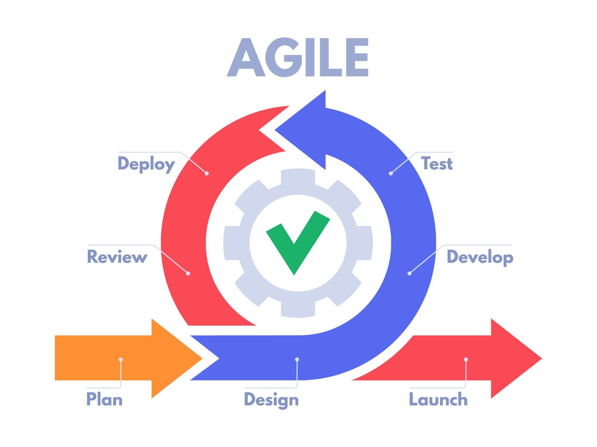 an image Agile app development methodology