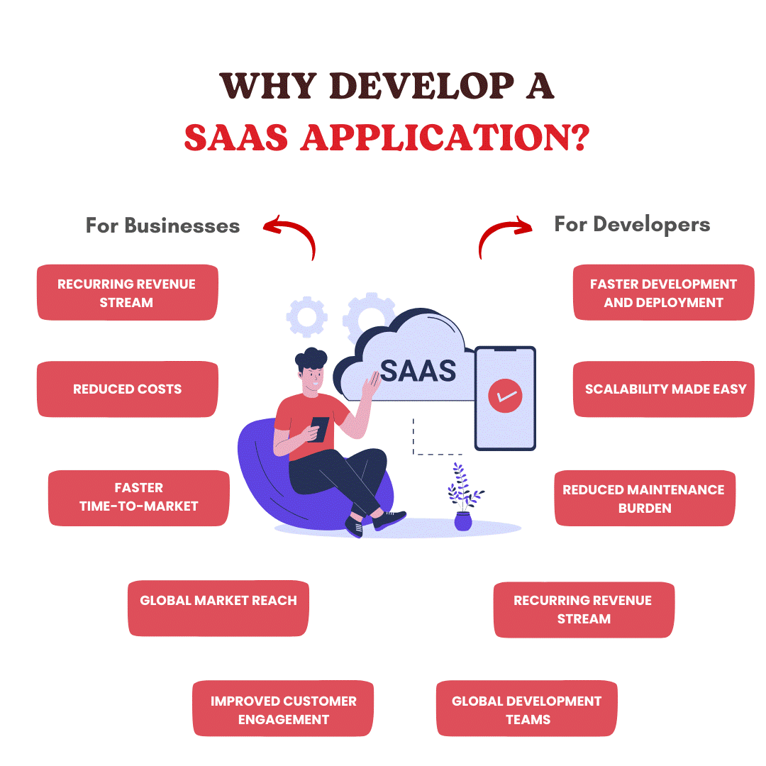 Reasons to develop a saas application for both Developers and Businesses perspectives by highlighting benfits for the both.