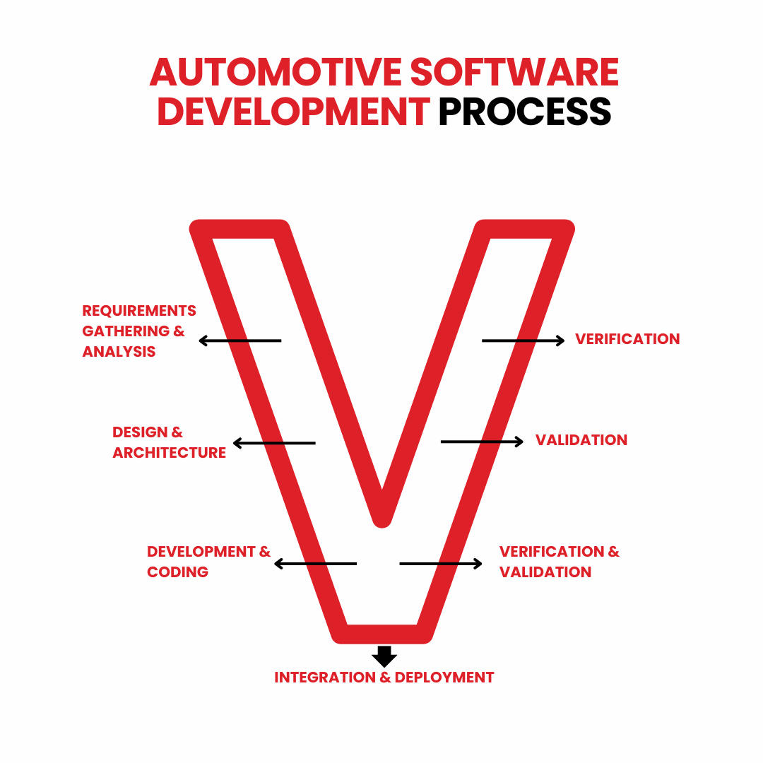 Applying the V-Model in Automotive Software Development