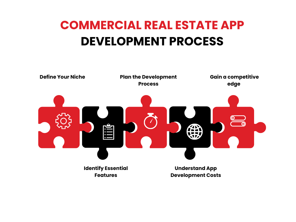 Commercial Real estate app development process