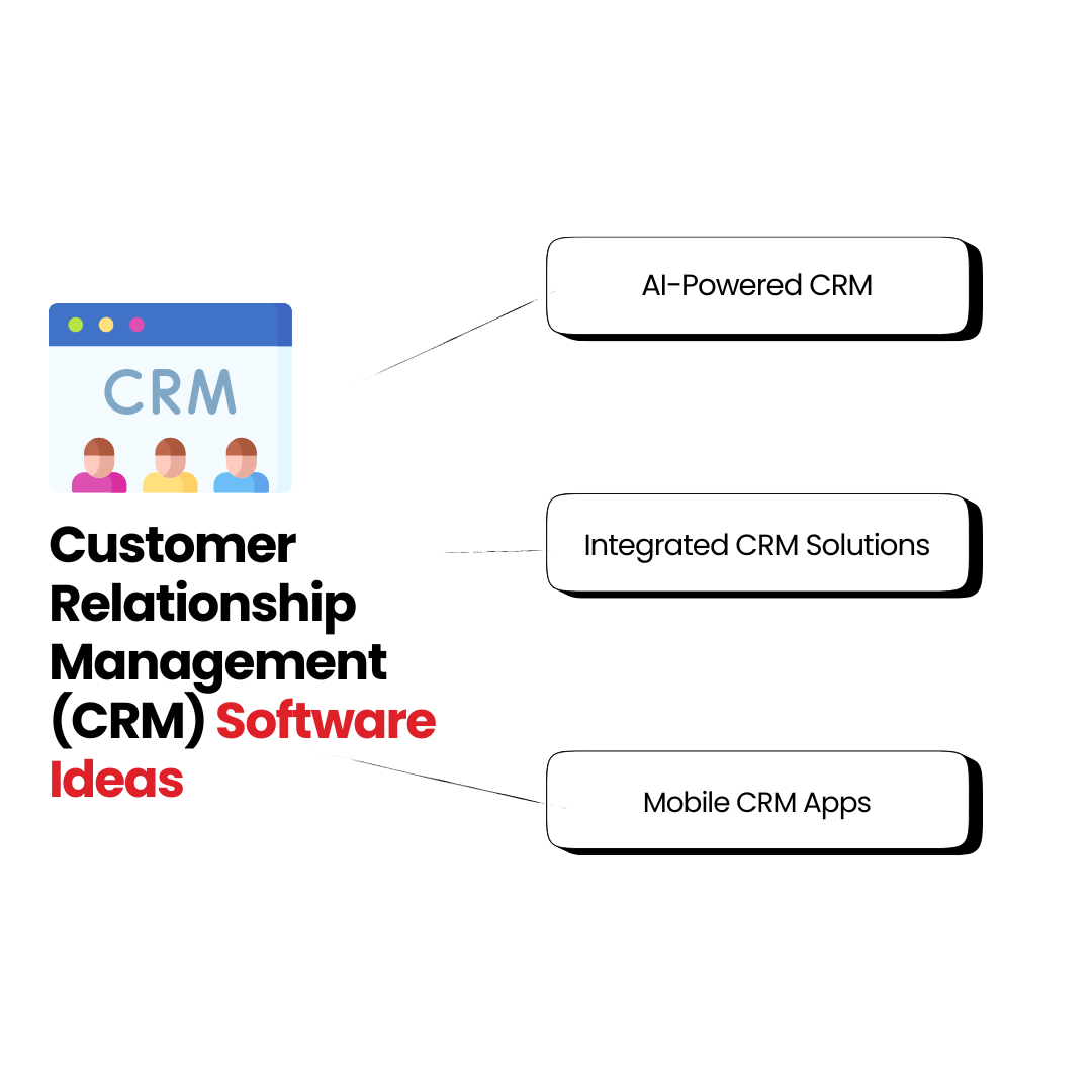 Customer Relationship Management (CRM) Software Ideas