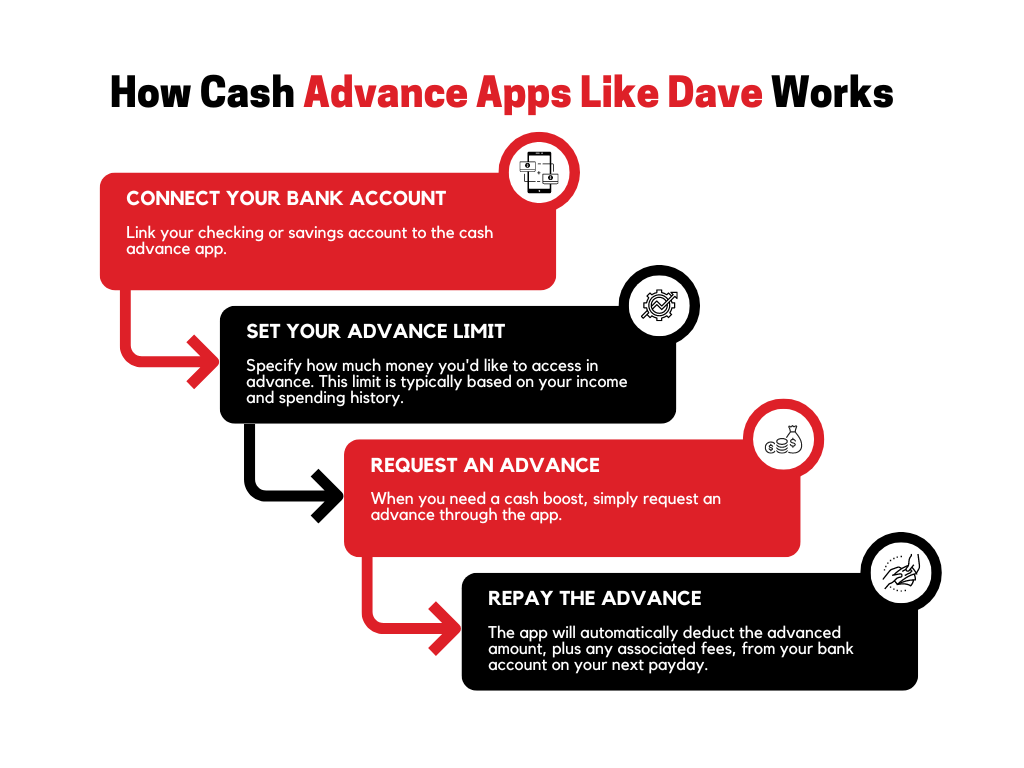 How Cash Advance Apps Like Dave Works