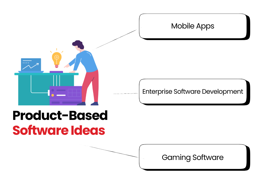 Product-Based Software Ideas