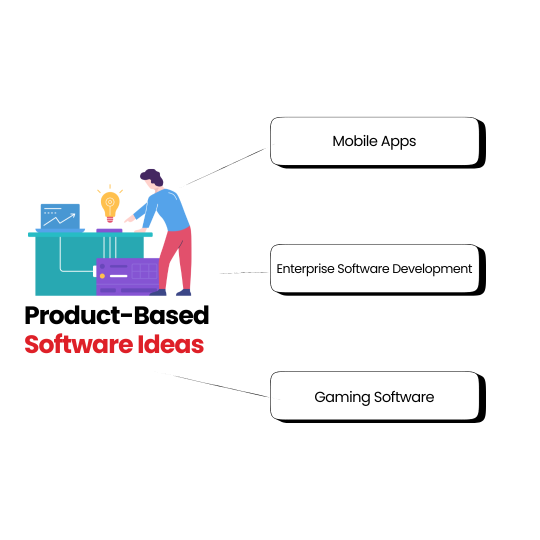 Product-Based Software Ideas