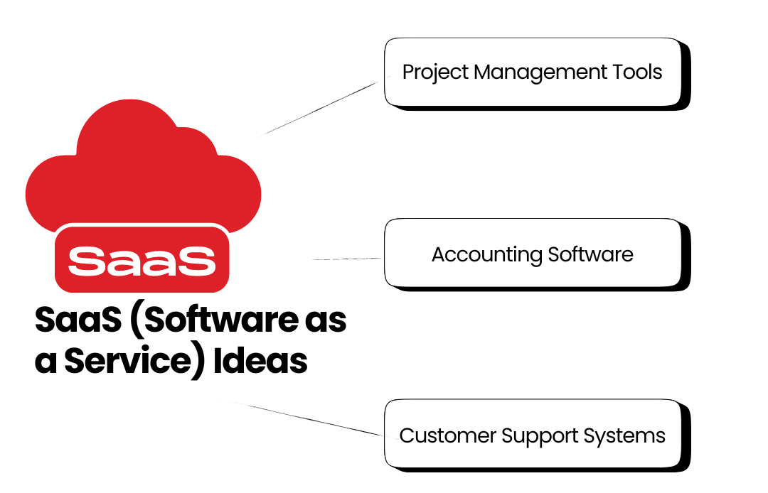 SaaS (Software as a Service) Ideas