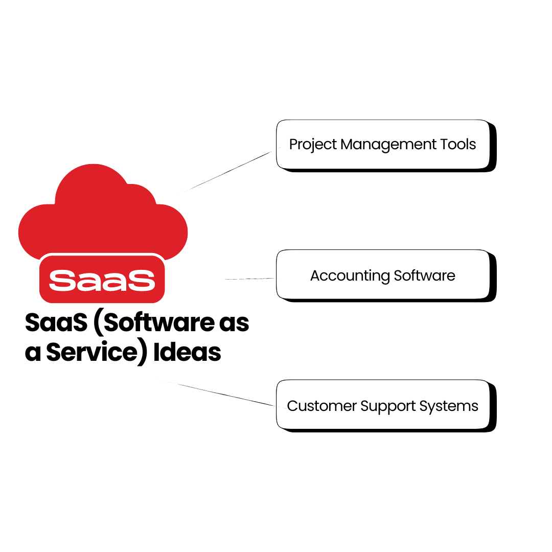 SaaS (Software as a Service) Ideas