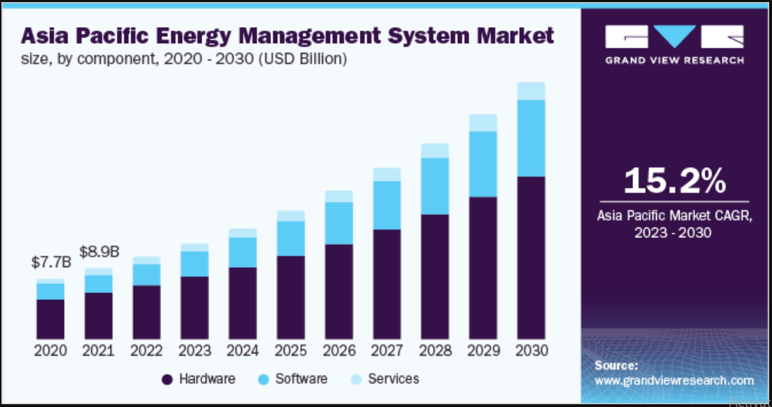 energy management systems market size 2020-2030