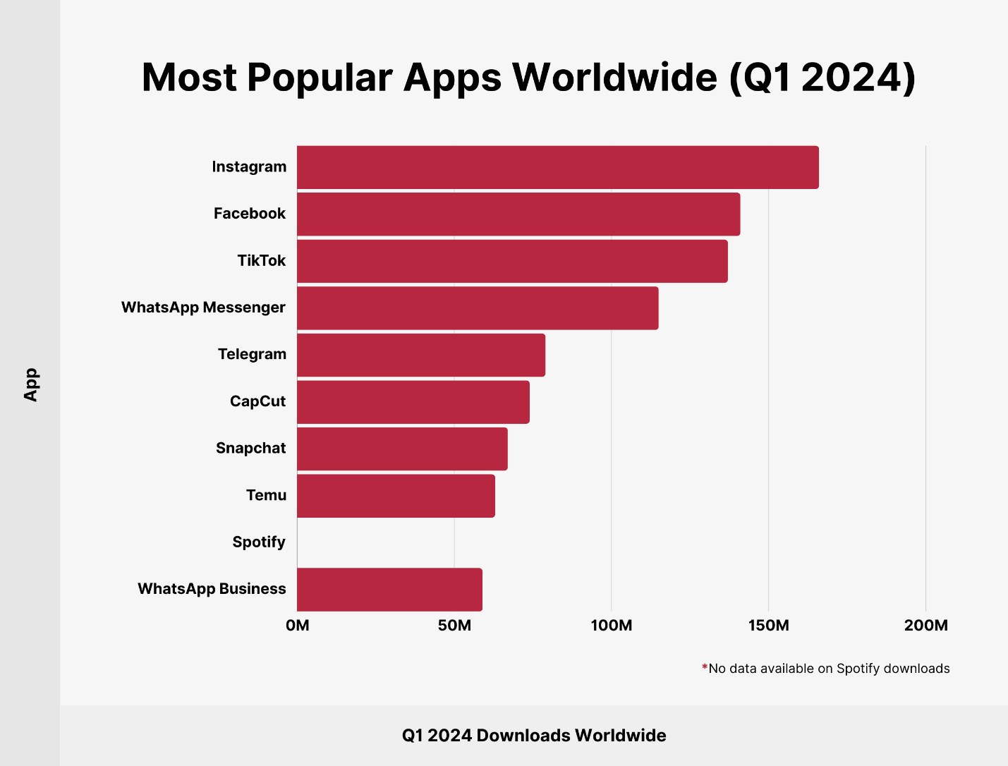 most puplar apps worldwide (Q1 2024)