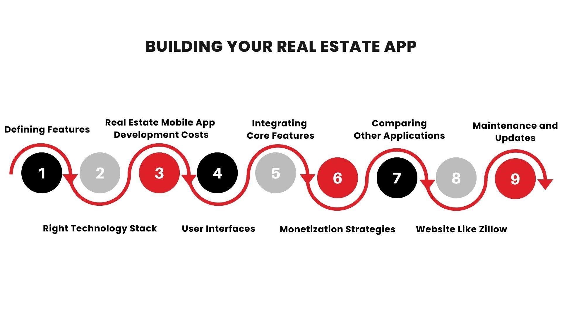 Building Your Real Estate App