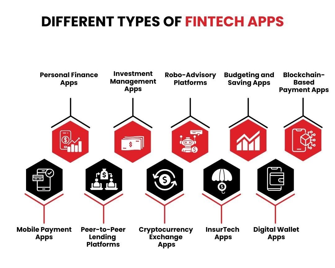 Different Types of FinTech Apps