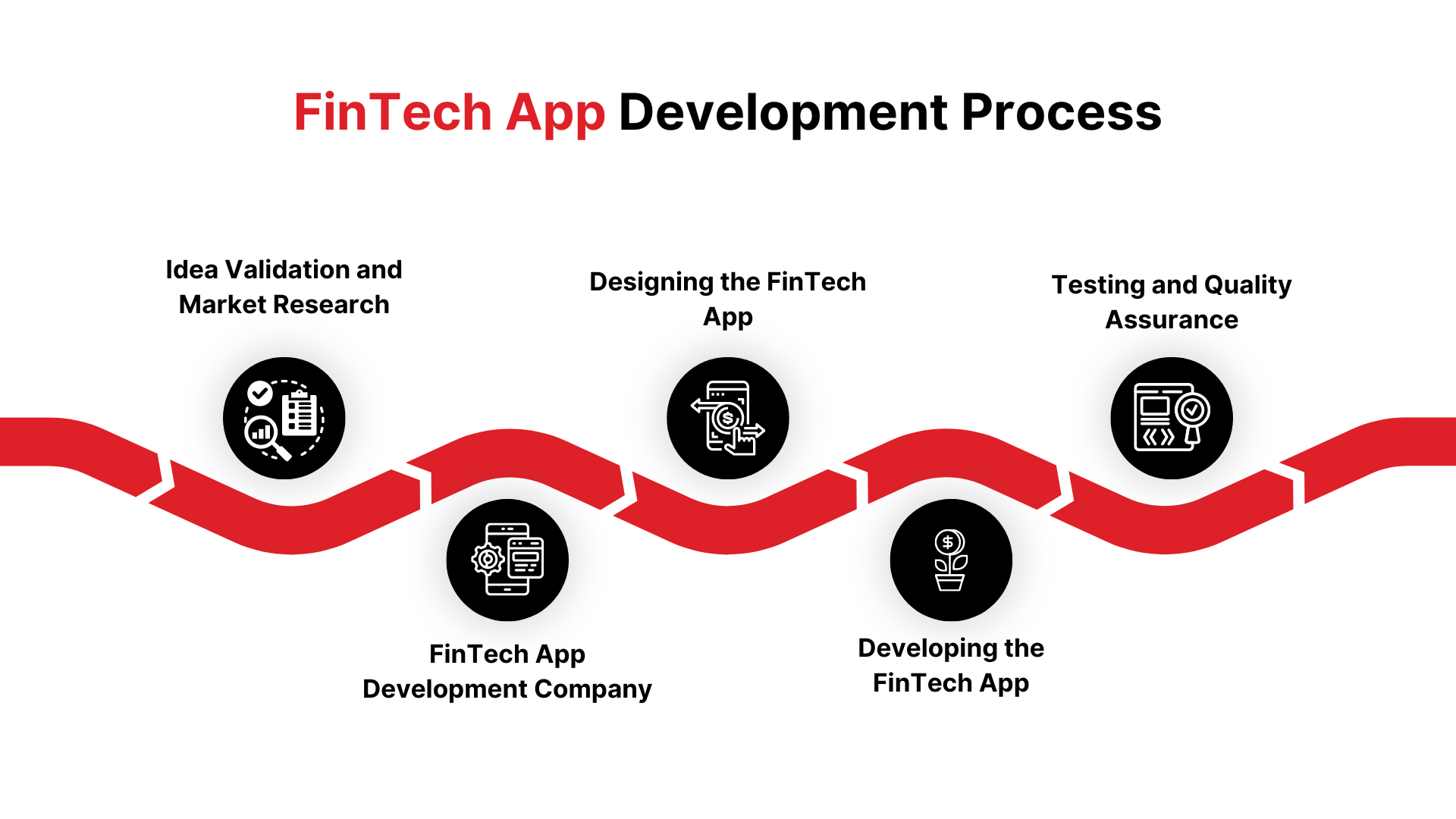 FinTech App Development Process