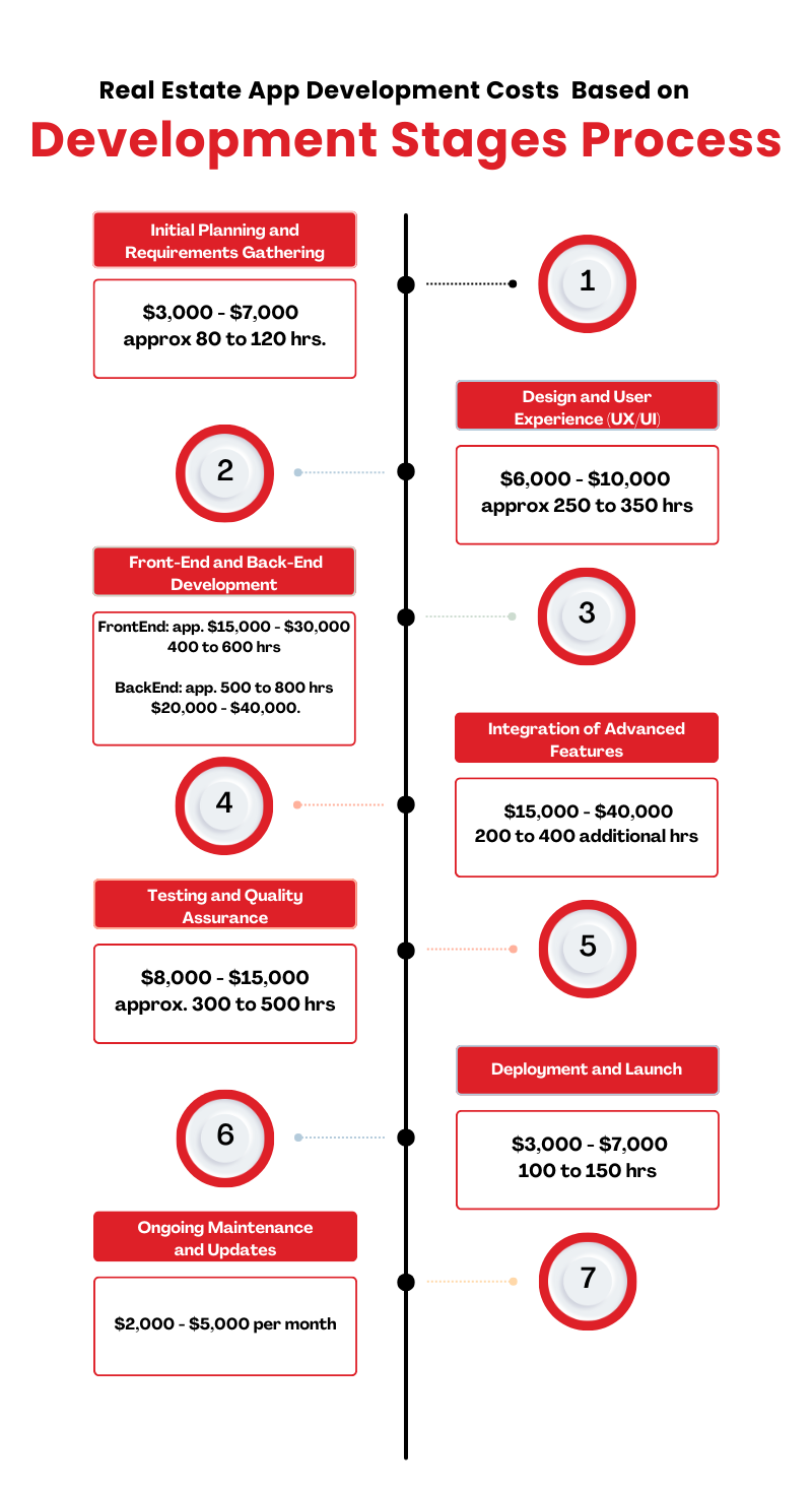 Key Factors Influencing Real Estate App Development Cost