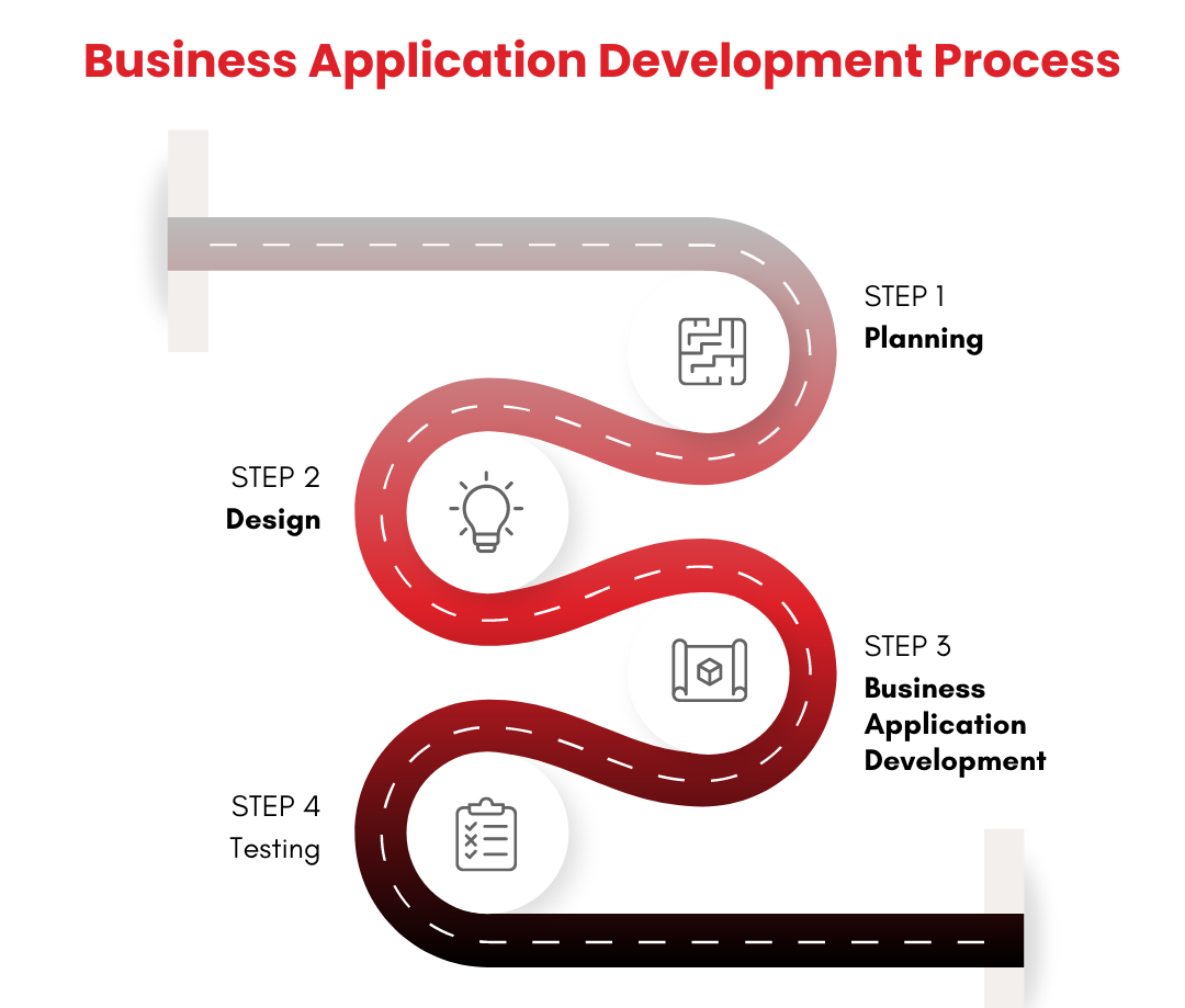 The Business Application Development Process