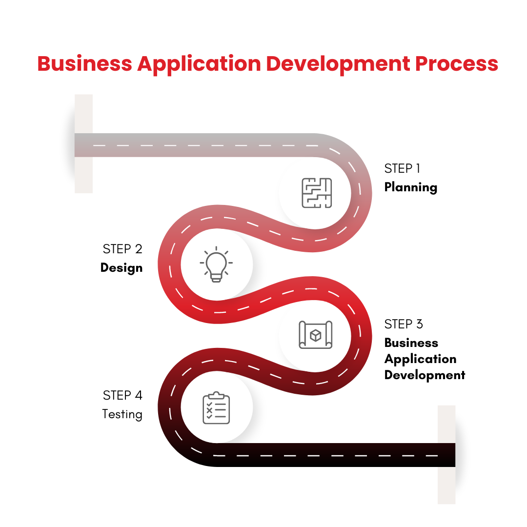 The Business Application Development Process