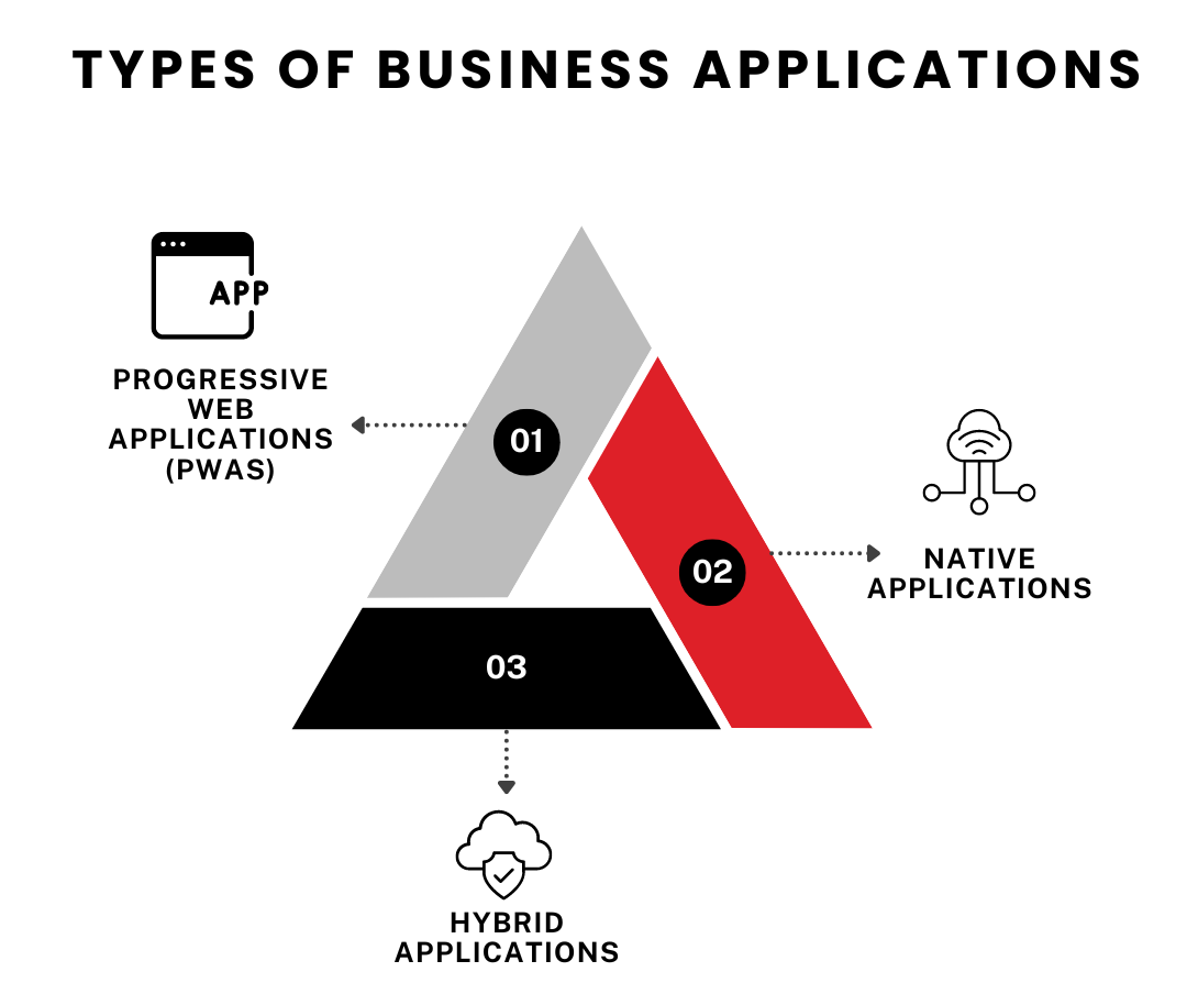 Types of Business Applications