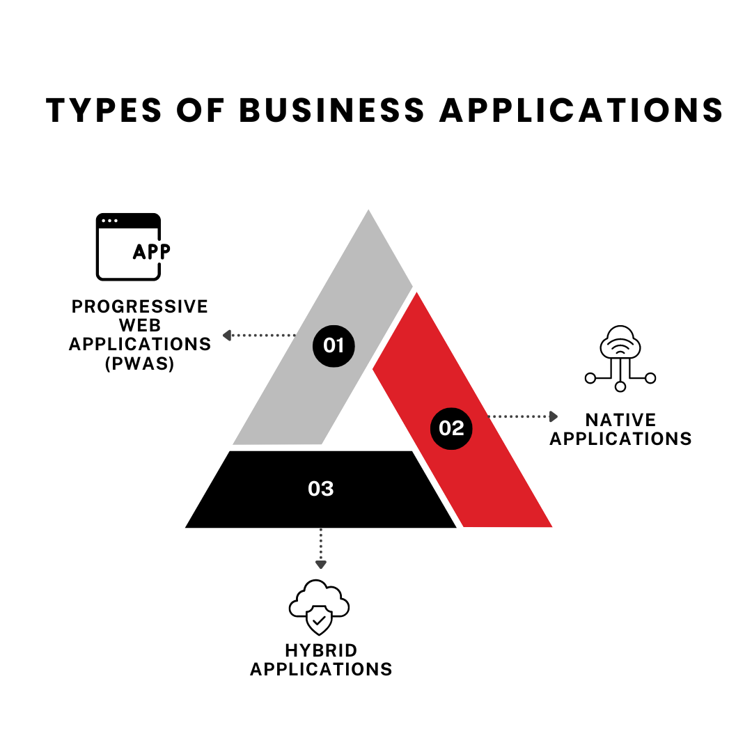 Types of Business Applications