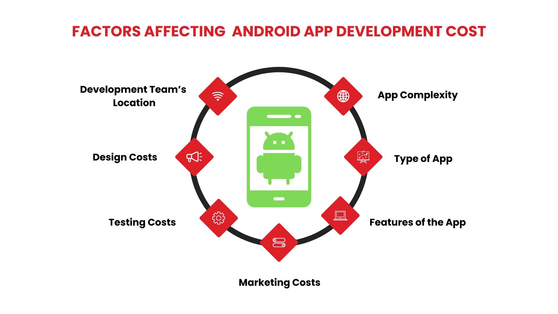 Factors Affecting Android App Development Cost