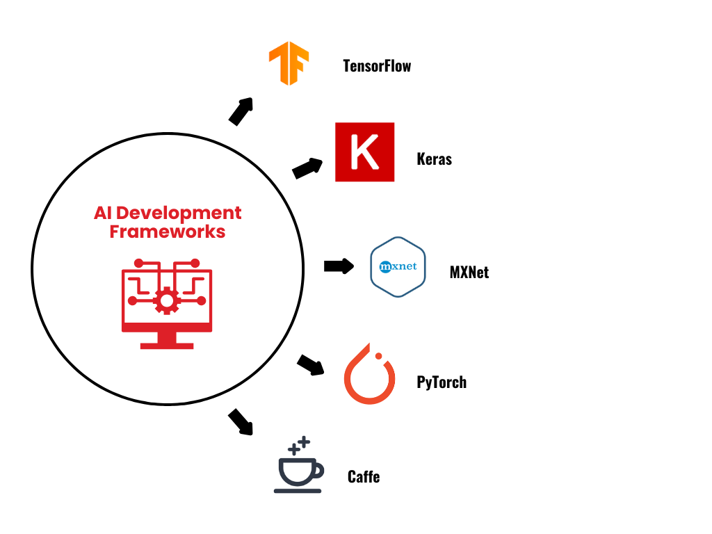 AI Development Frameworks