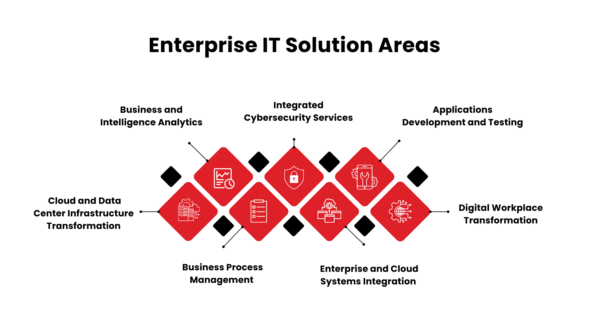 Enterprise IT Solution Areas