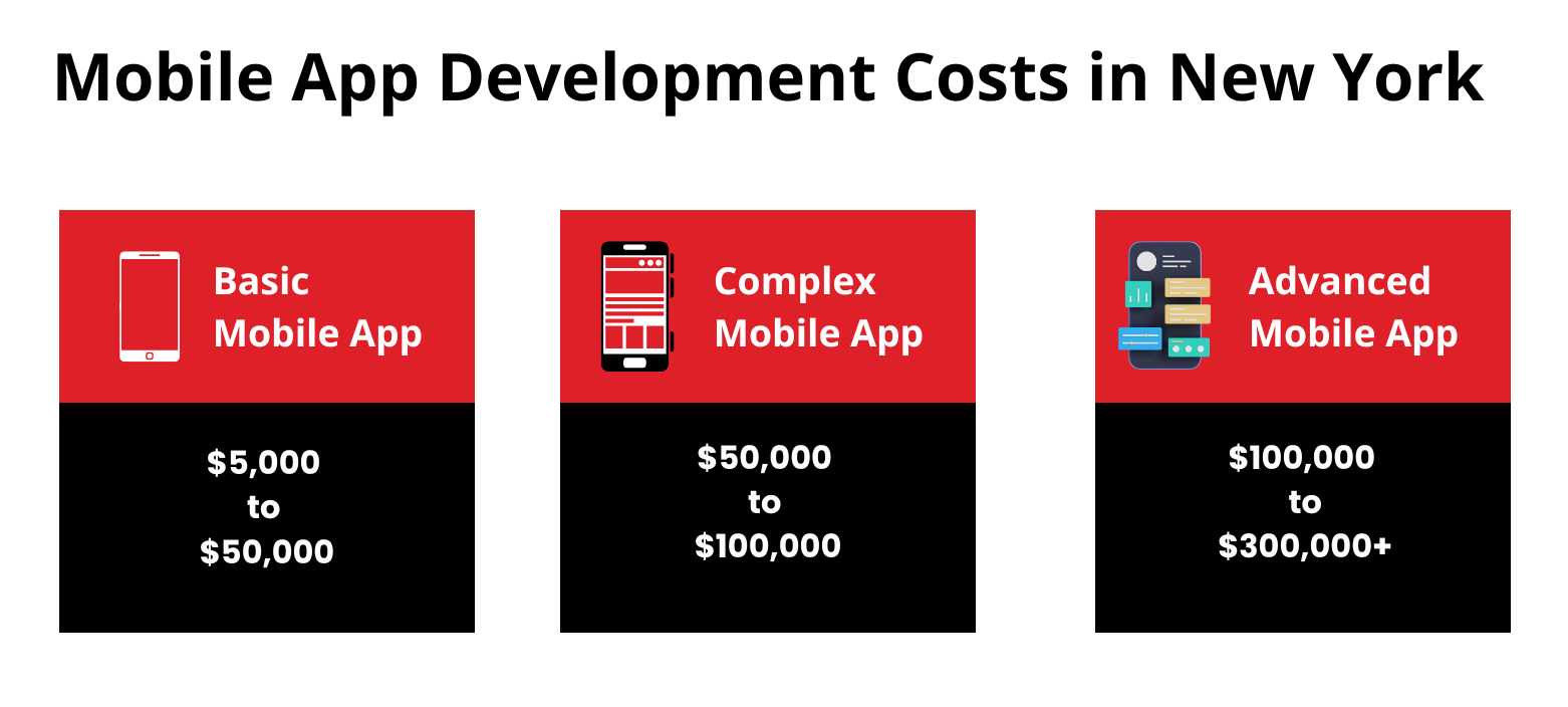 Mobile App Development Costs in New York