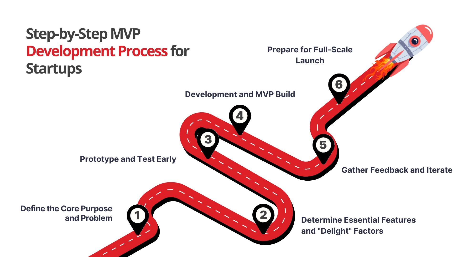 Step-by-Step MVP Development Process for Startups