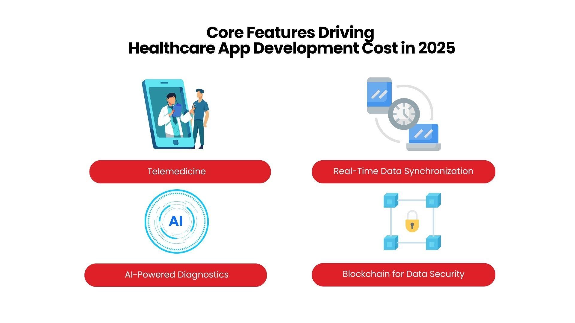 Core Features Driving Healthcare App Development Cost in 2025