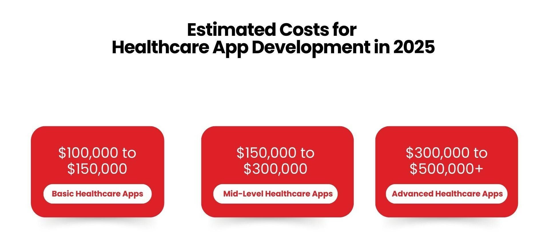 Estimated Costs for Healthcare App Development in 2025