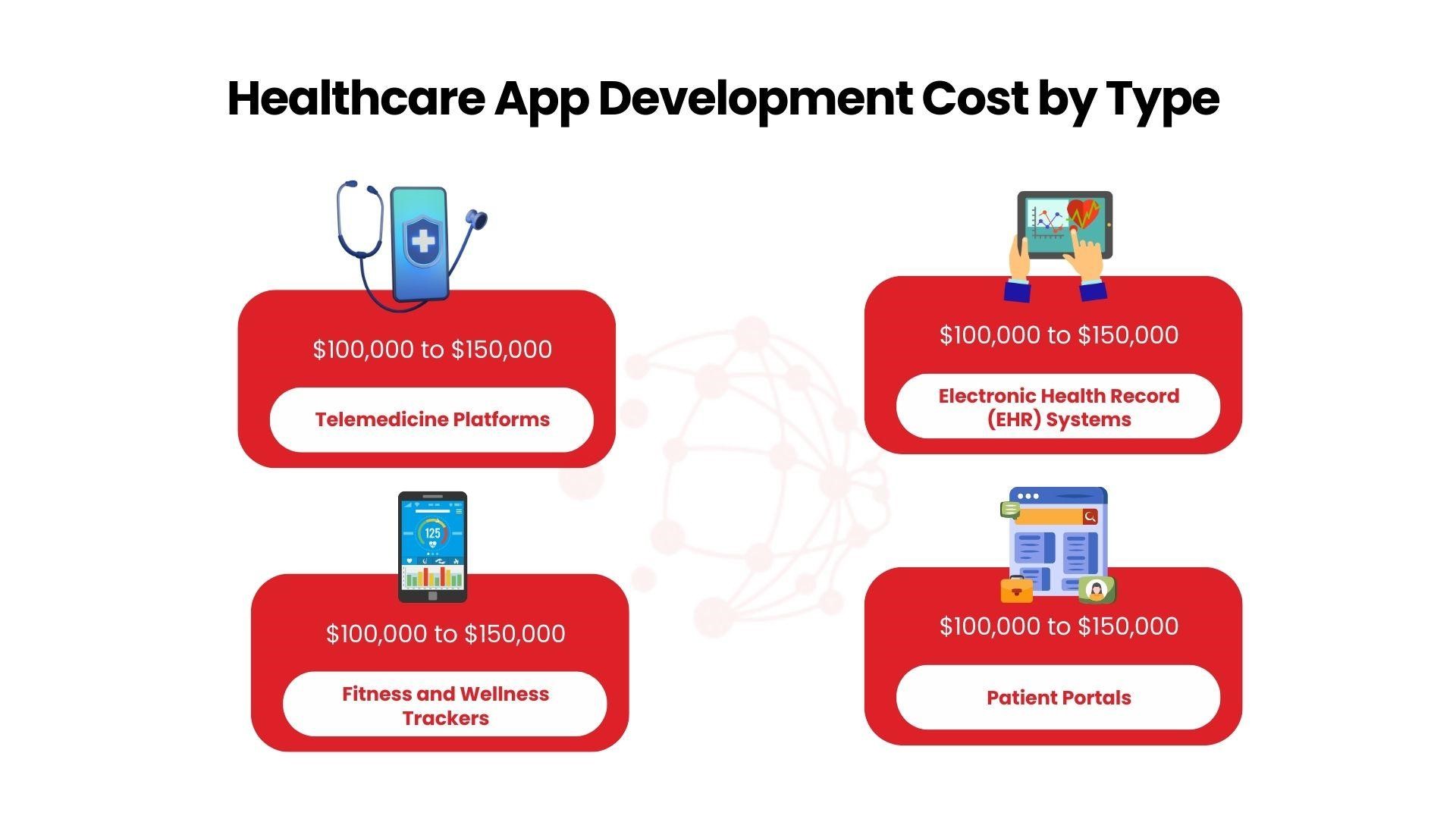 Healthcare App Development Cost by Type