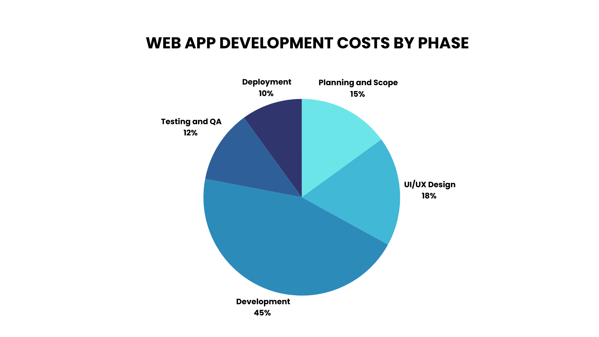 Web Application Development Cost Breakdown by Phases