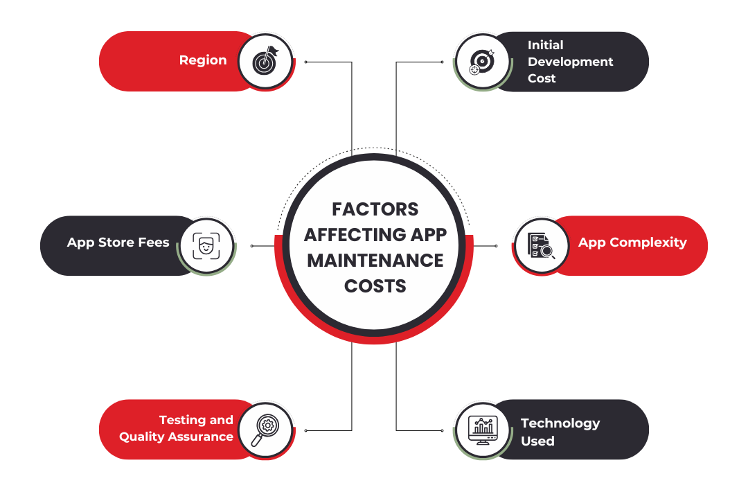 What factors affect mobile app maintenance costs