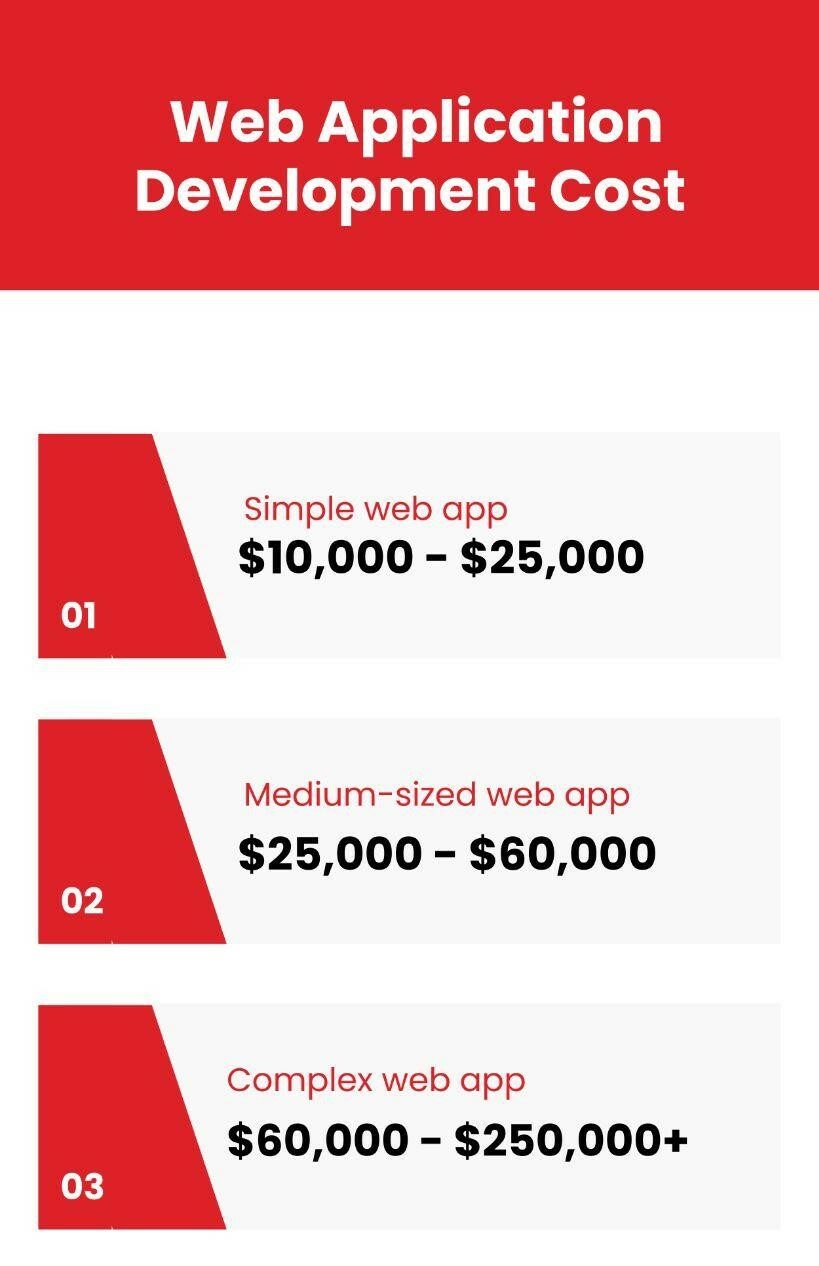 web app development cost by categories