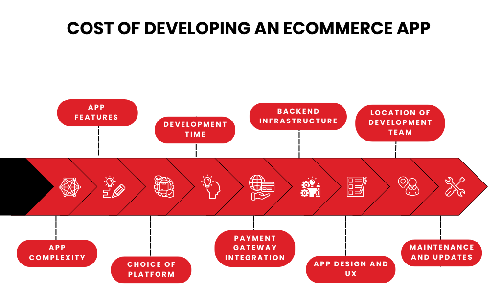 Cost of Developing an Ecommerce App