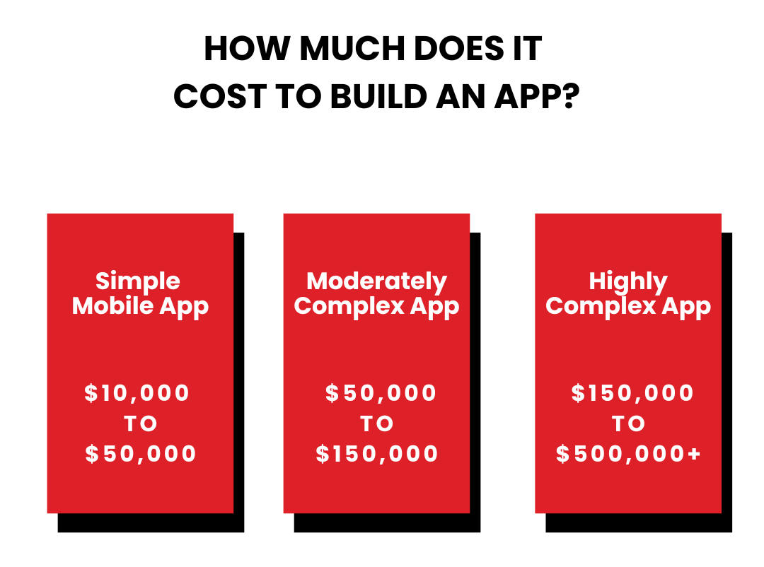 How Much Does It Cost to Build an App