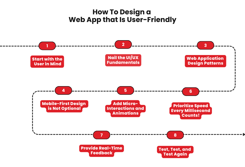 How To Design a Web App That Is User-Friendly