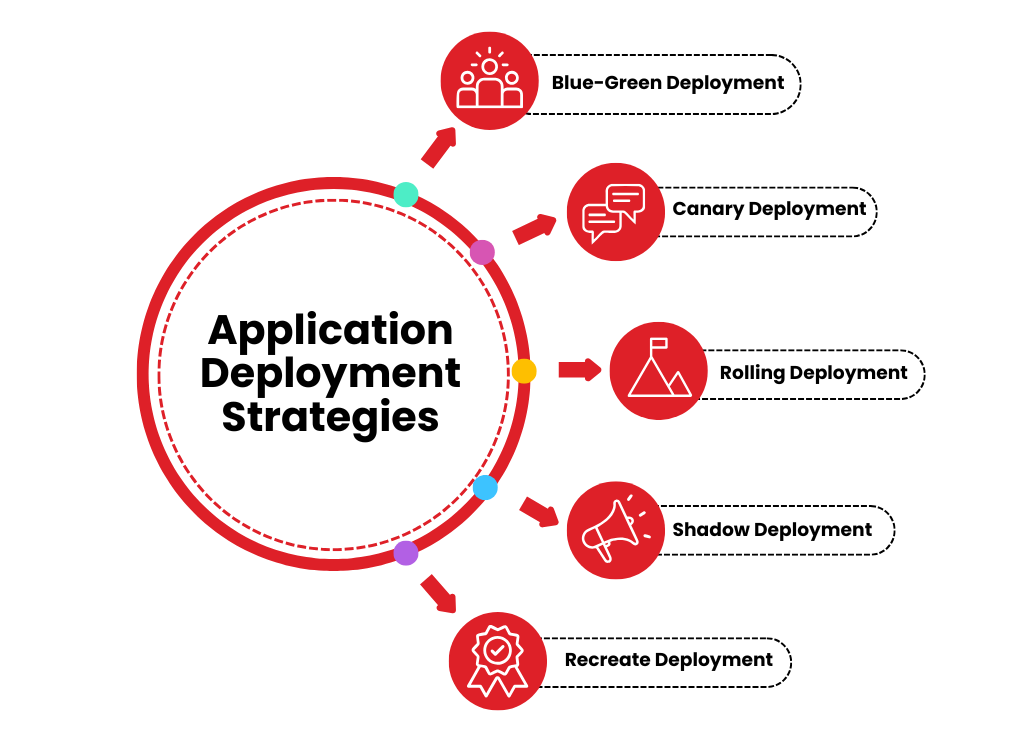 Application Deployment Strategies