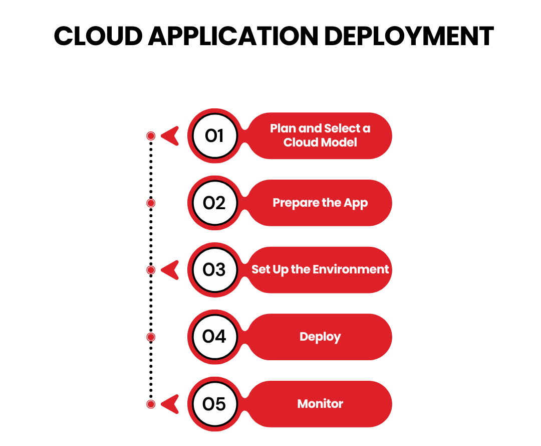 Cloud Application Deployment