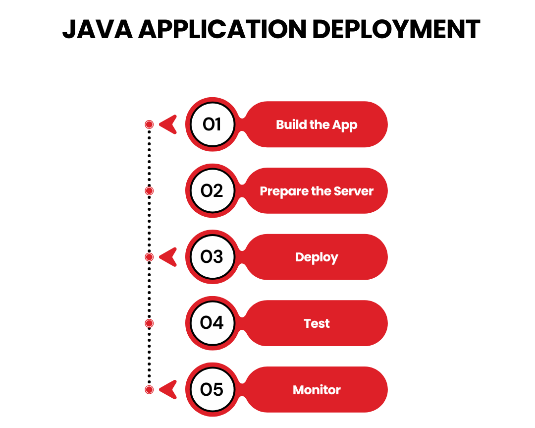 Java Application Deployment