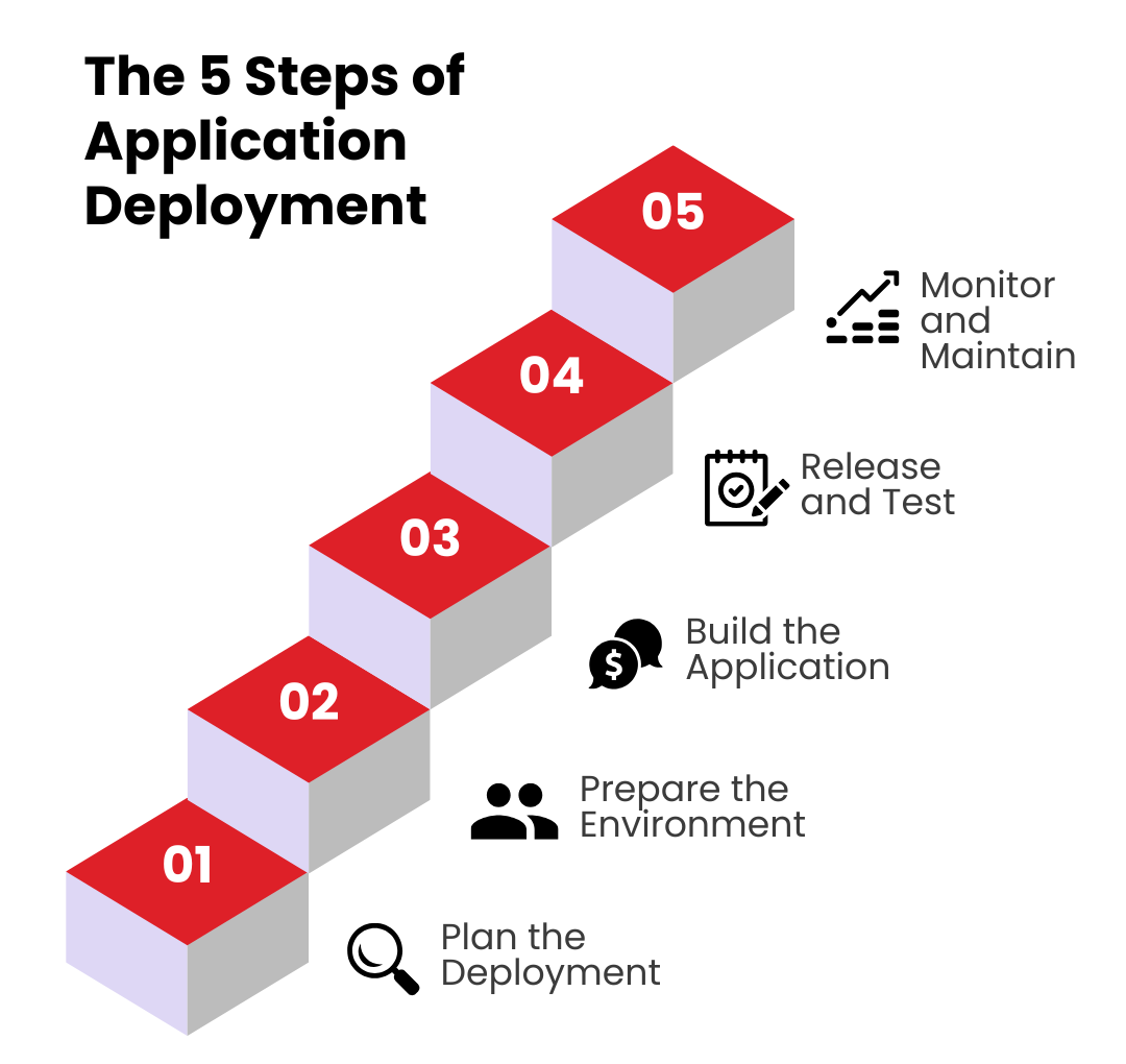 The 5 Steps of Application Deployment