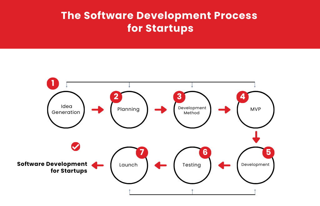 The Software Development Process for Startups